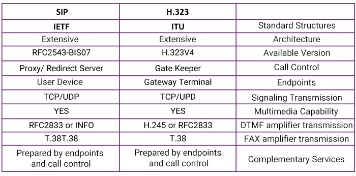H.323 protocol in IP based networks